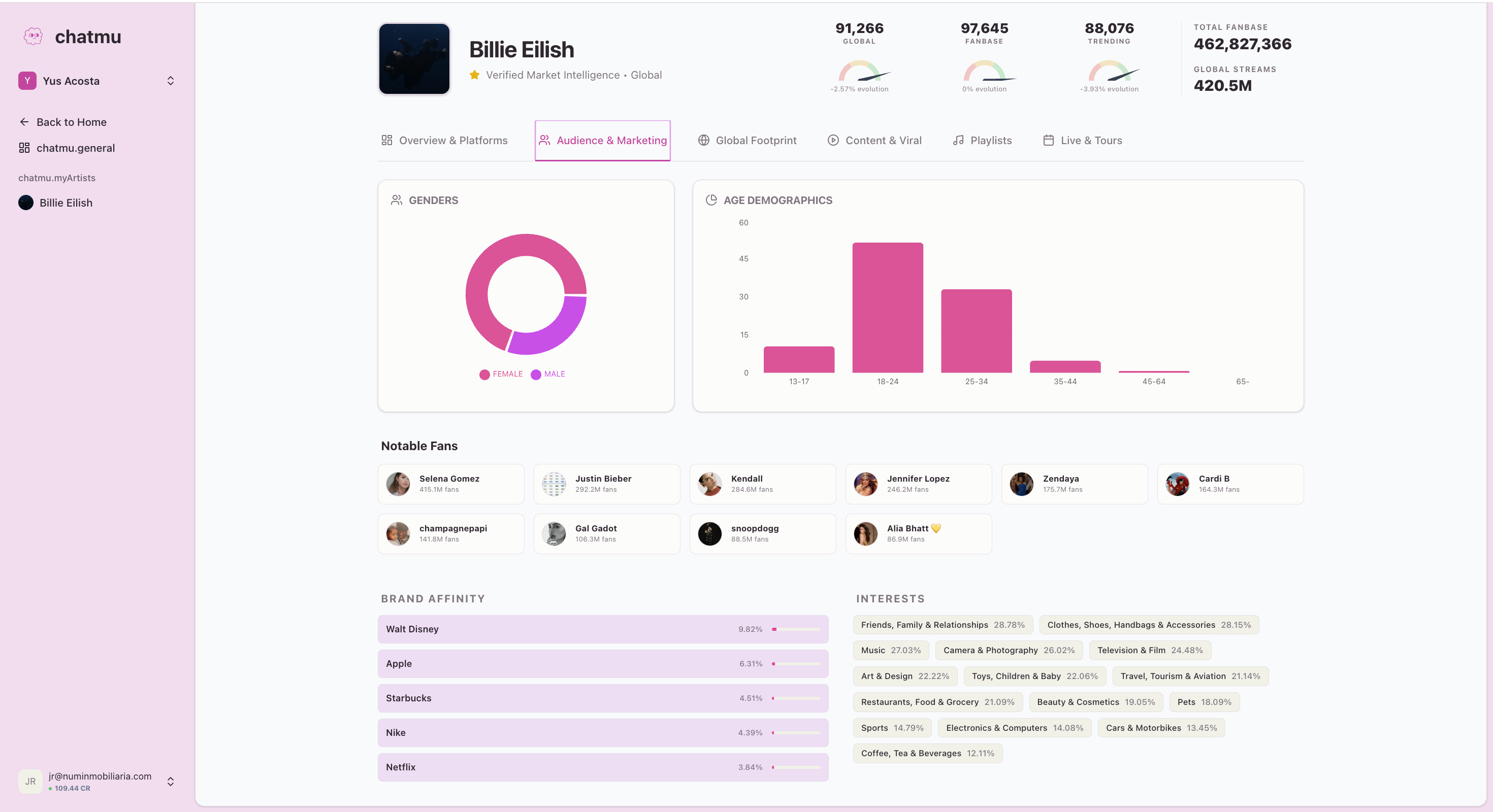 My Artists Dashboard