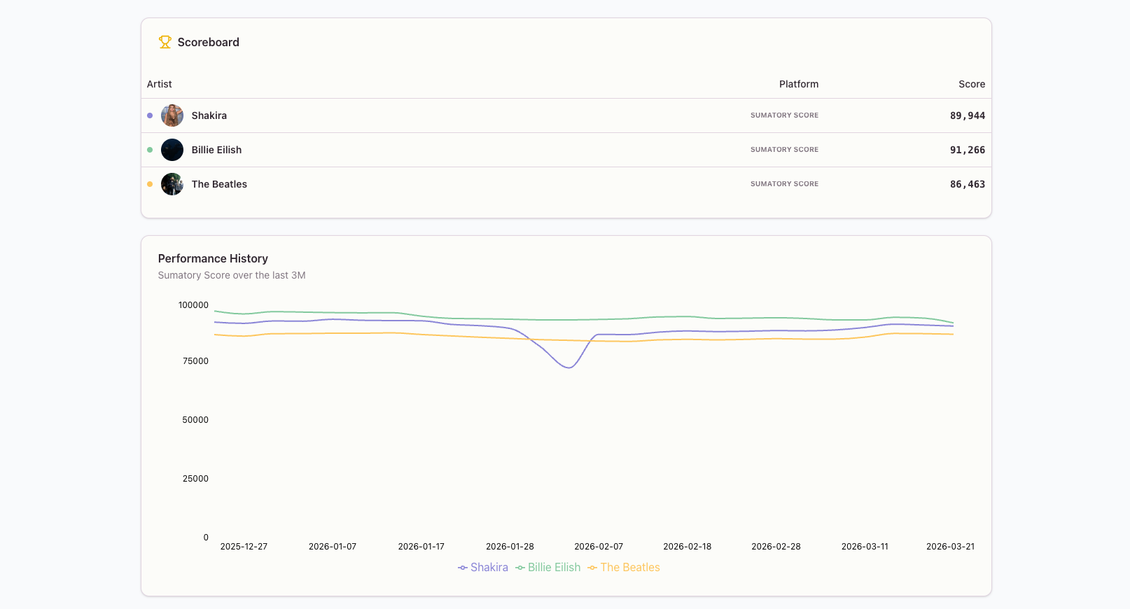 Artist comparison chart