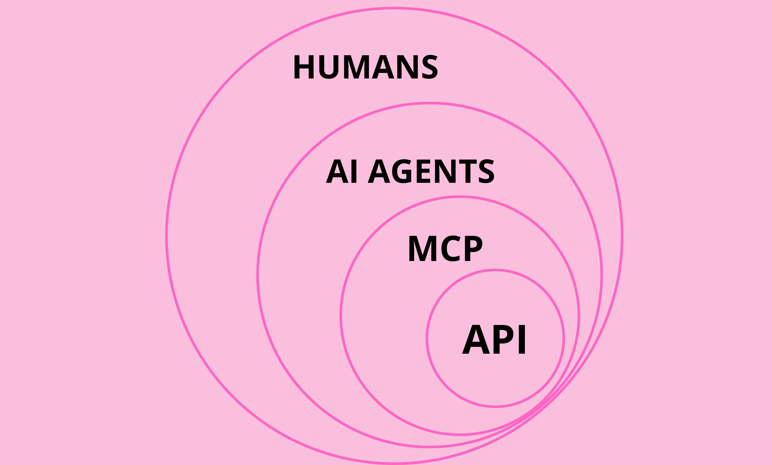 MCP Hierarchy Diagram